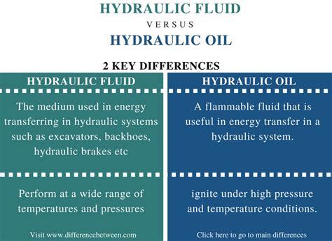 What's the difference between hydraulic oil and fluid?
