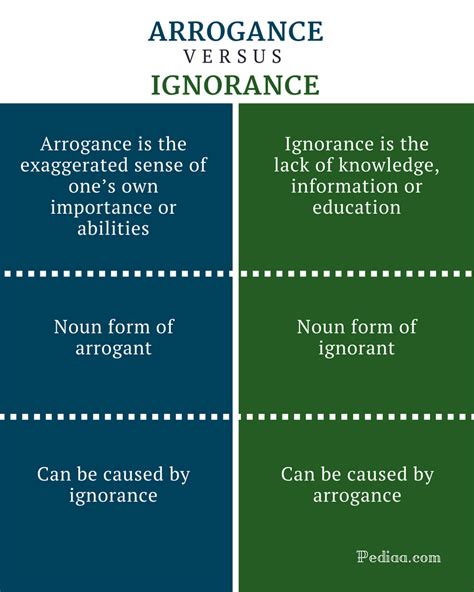 What's the difference between ignorance and arrogance?