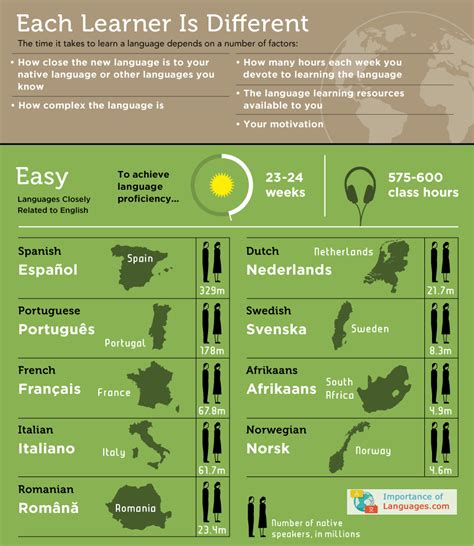 What's the easiest language to learn?
