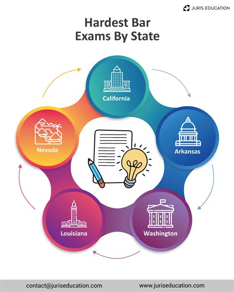 What's the hardest bar exam?