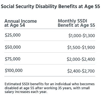 What's the highest disability payment?