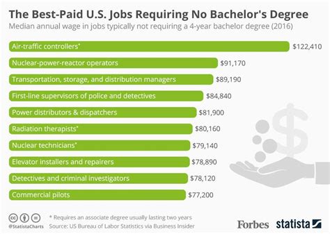 What's the highest paying job in the army?