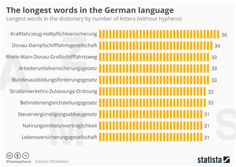 What's the longest German word?