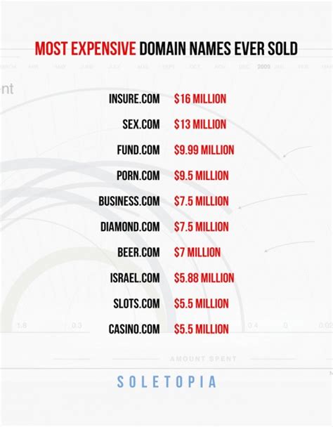 What's the most expensive domain name?