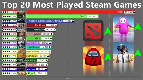 What's the most liked game on Steam?