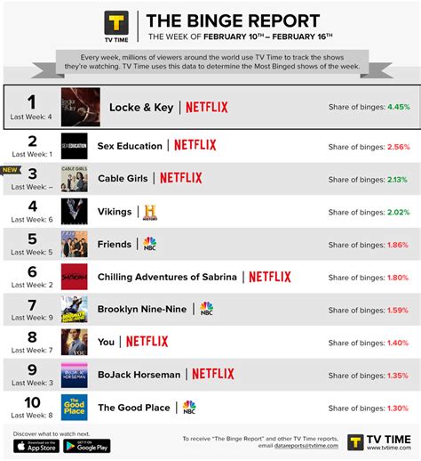 What's the most liked thing on Netflix?