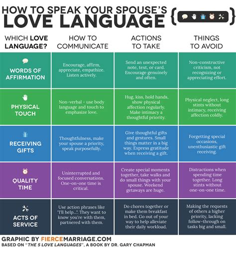What's the most love language?