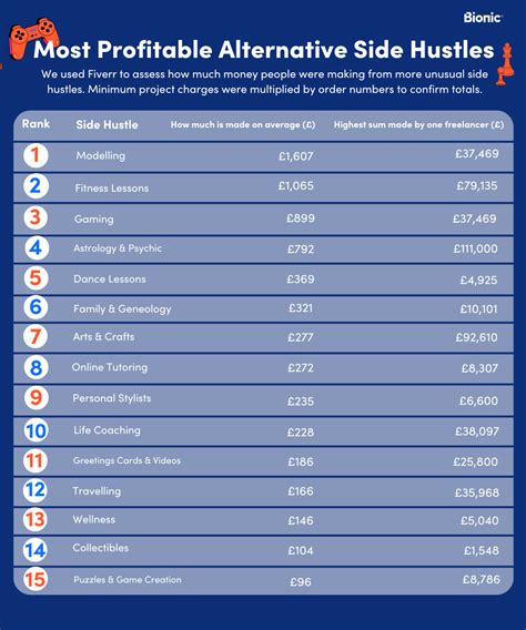 What's the most lucrative side hustle?