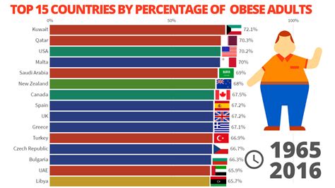 What's the most obese country?