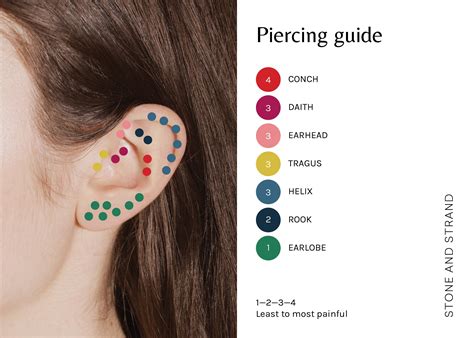 What's the most painful piercing?