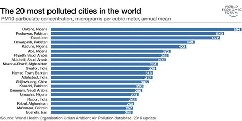 What's the most polluted city in Canada?