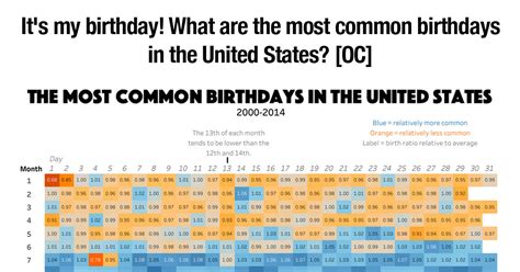 What's the most popular birthday?