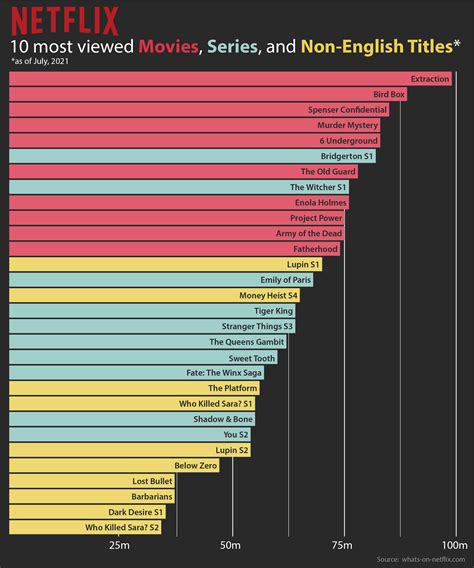 What's the most viewed movie?