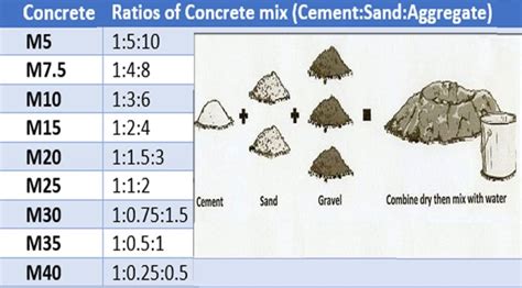 What's the strongest concrete mix?