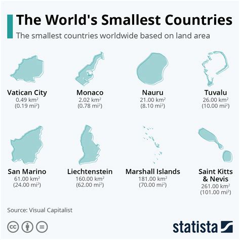 What's the top 10 smallest country?