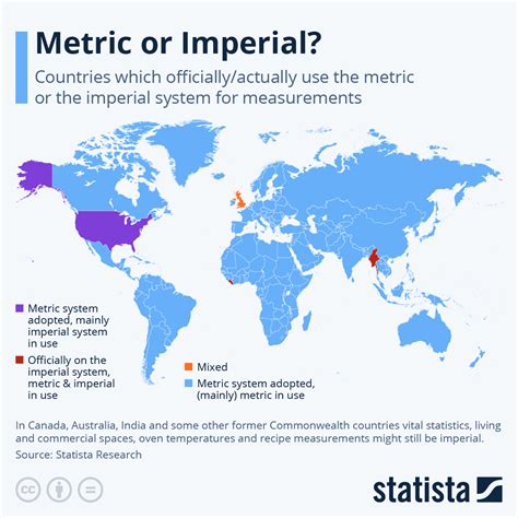 What 3 countries don't use the metric system?
