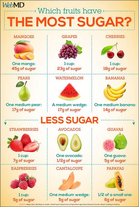 What 3 fruits have the most sugar?