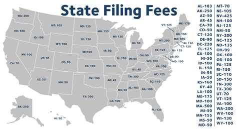 What 3 states have the lowest registration fees?