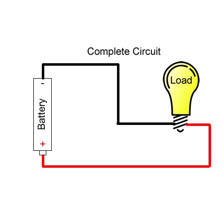 What 3 things do you need for a complete circuit?