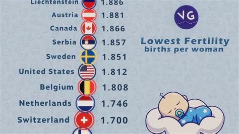 What 4 countries have the lowest birth rate?