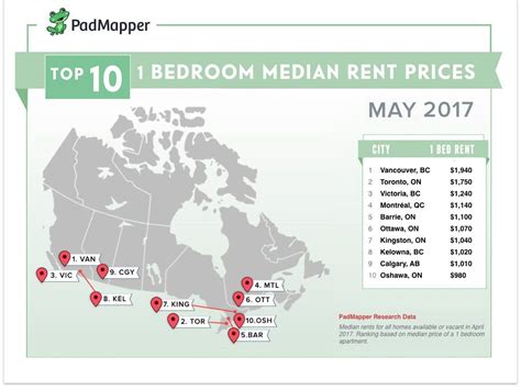 What Canadian city has the highest rent?