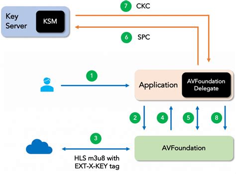 What DRM does Apple use?