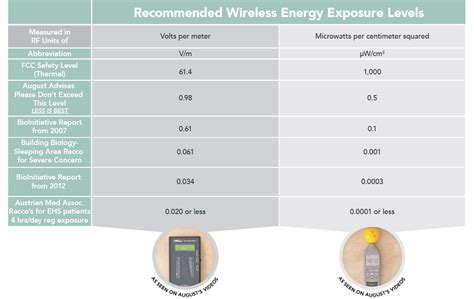 What EMF level is WIFI?