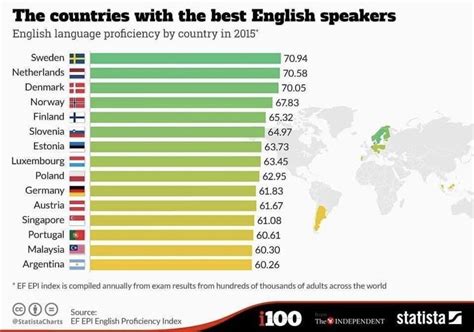 What European country is best for English speakers?
