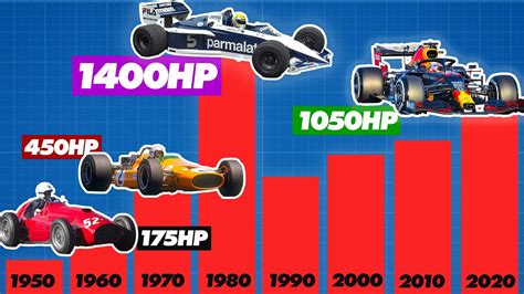 What F1 car had the most HP?