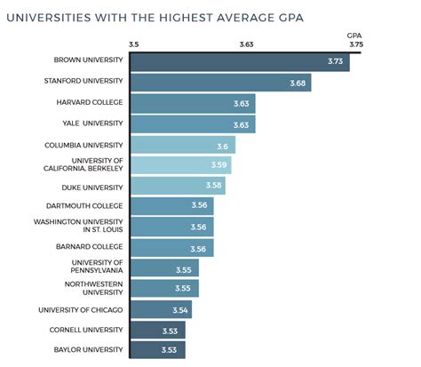 What GPA does Harvard require?