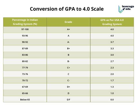 What GPA is 60%?