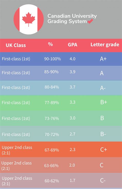 What GPA is 93% in Canada?