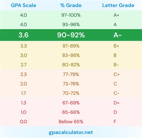 What GPA is a 90?