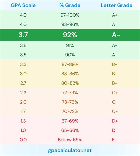 What GPA is a 93%?