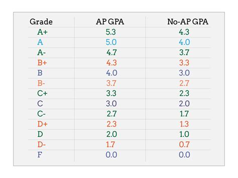 What GPA is needed for Oxford?