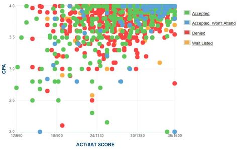 What GPA is required for Harvard?