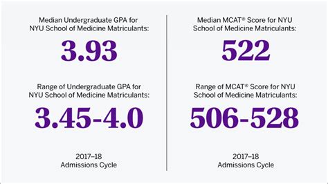 What GPA is required for NYU?