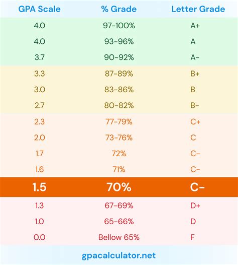 What GPA is too low?