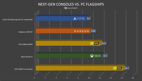What GPU is better than PS5?