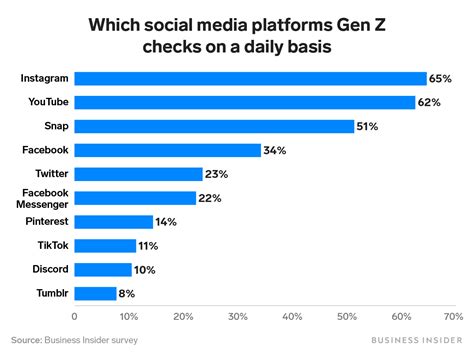 What Gen Z likes on social media?