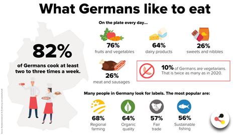What Germans eat the most?
