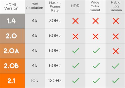 What HDMI version supports HDR?