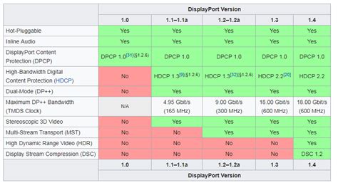 What Hz does DisplayPort 1.2 support?