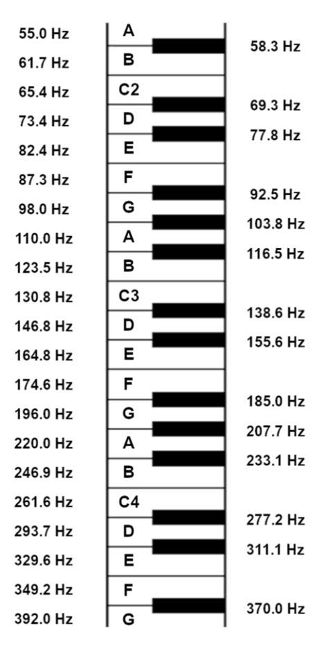 What Hz is C4?