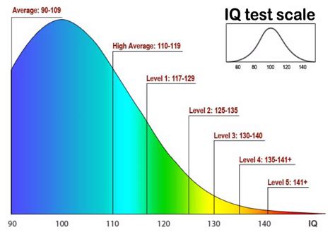 What IQ is good for a 13 year old?