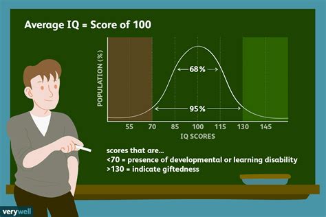 What IQ is impressive?