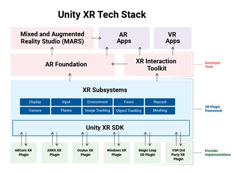 What OS does Unity use?