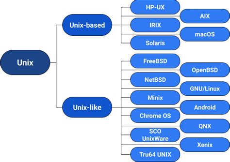 What OS is closest to Unix?