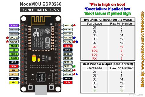 What PIN numbers not to use?