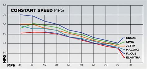 What RPM is best for fuel efficiency?